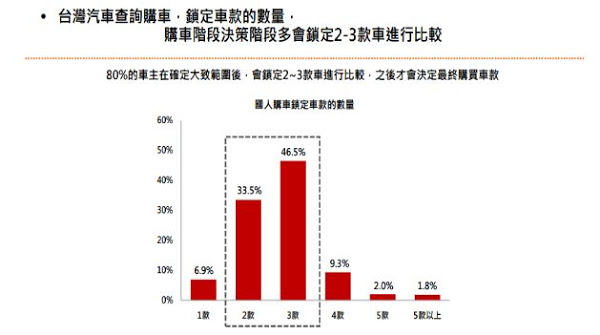 國人的購車決策